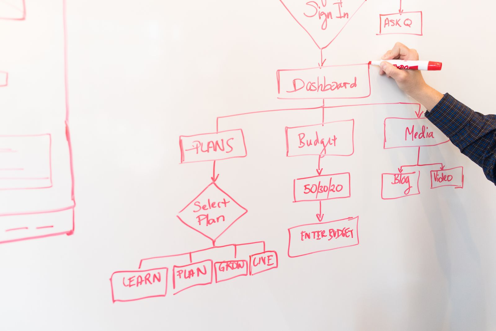Organigramme dessiné au marqueur rouge sur un tableau blanc.
